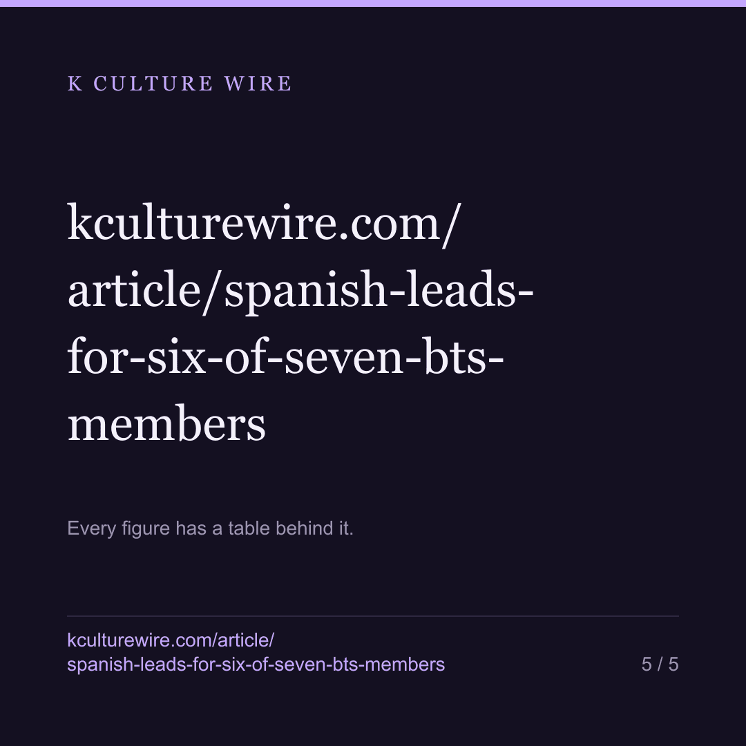 Spanish, not Chinese, leads for six of the seven BTS members — Jimin is the exception — card 5 of 5