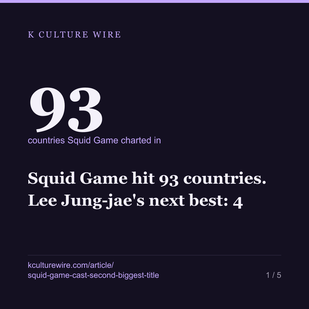 Squid Game hit 93 countries. Lee Jung-jae's next best: 4 — card 1 of 5