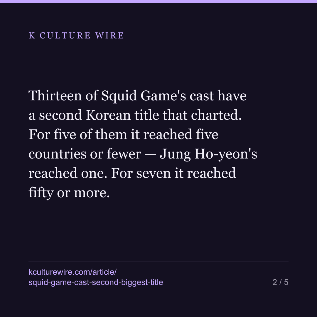 Squid Game hit 93 countries. Lee Jung-jae's next best: 4 — card 2 of 5