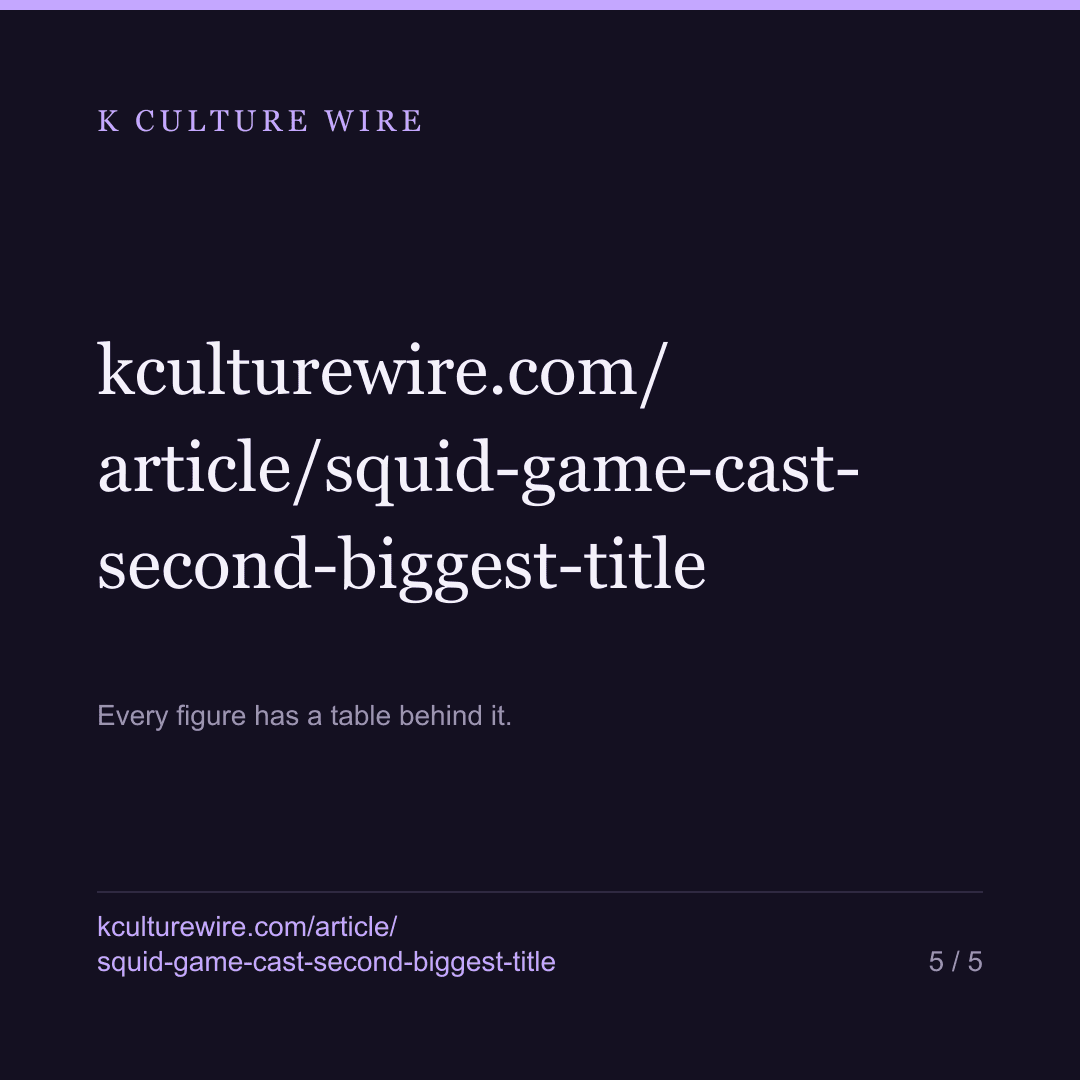Squid Game hit 93 countries. Lee Jung-jae's next best: 4 — card 5 of 5