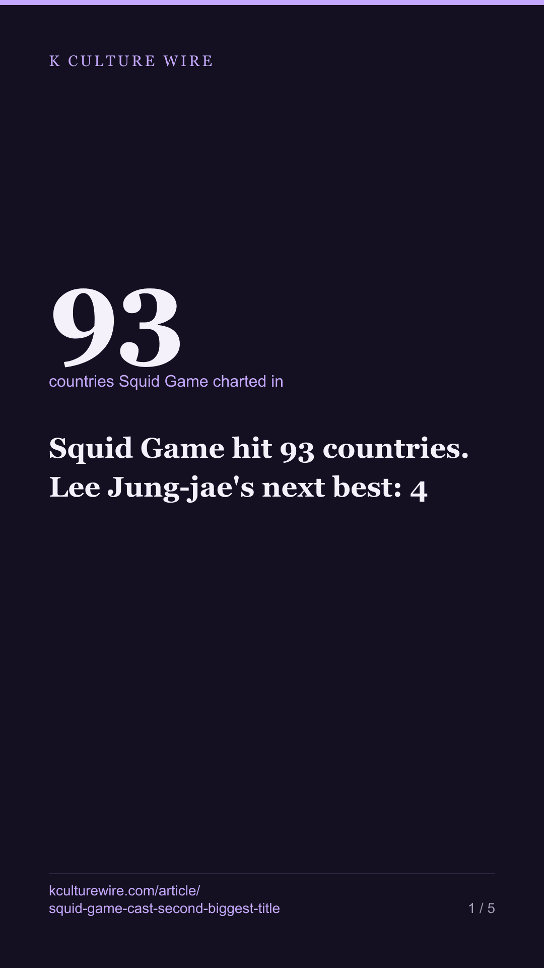 Squid Game hit 93 countries. Lee Jung-jae's next best: 4 — tall card 1 of 5
