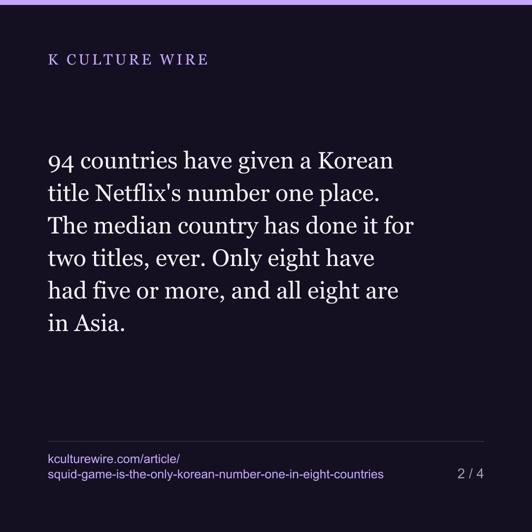 Squid Game is the only Korean number one 8 countries had — card 2 of 4