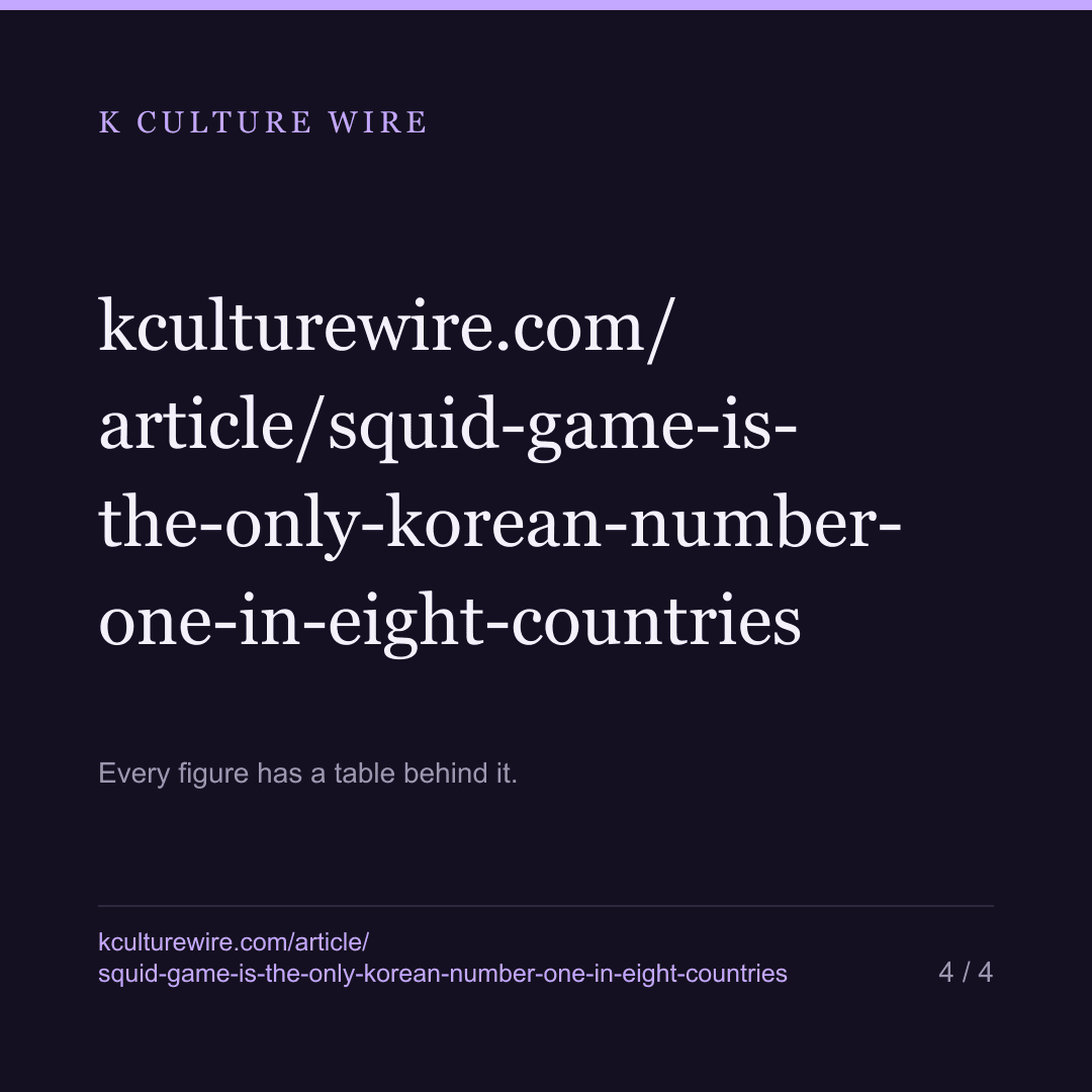 Squid Game is the only Korean number one 8 countries had — card 4 of 4