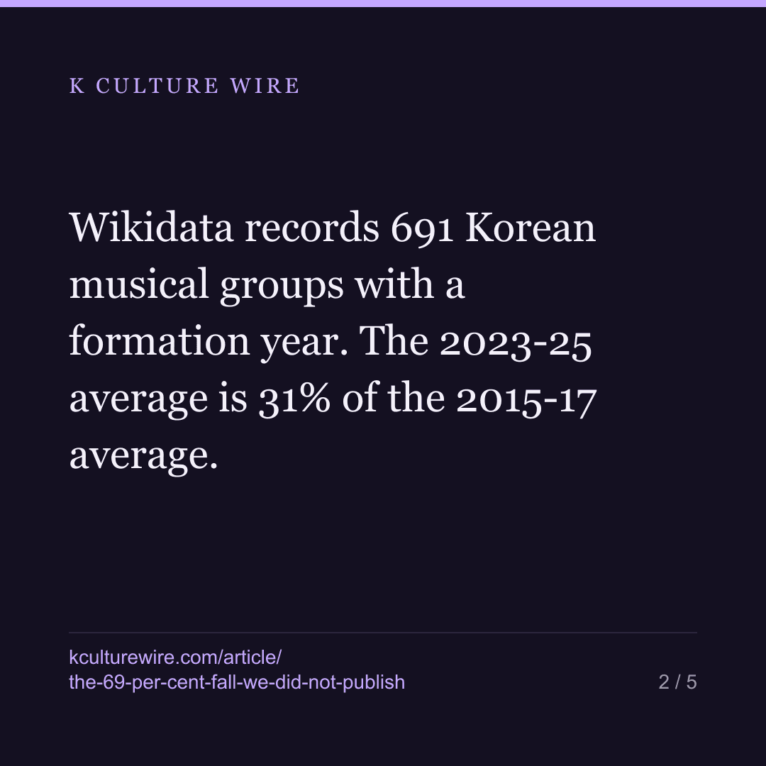 New Korean groups look 69% down. We are not publishing it — card 2 of 5