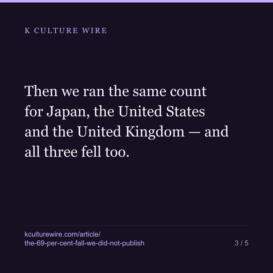New Korean groups look 69% down. We are not publishing it — card 3 of 5