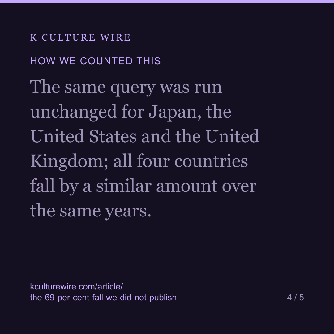New Korean groups look 69% down. We are not publishing it — card 4 of 5