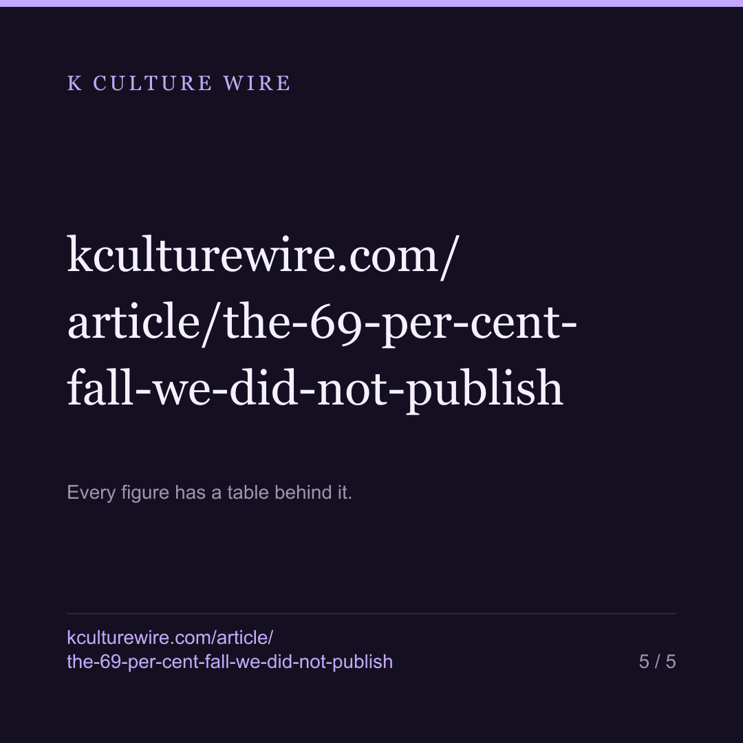 New Korean groups look 69% down. We are not publishing it — card 5 of 5