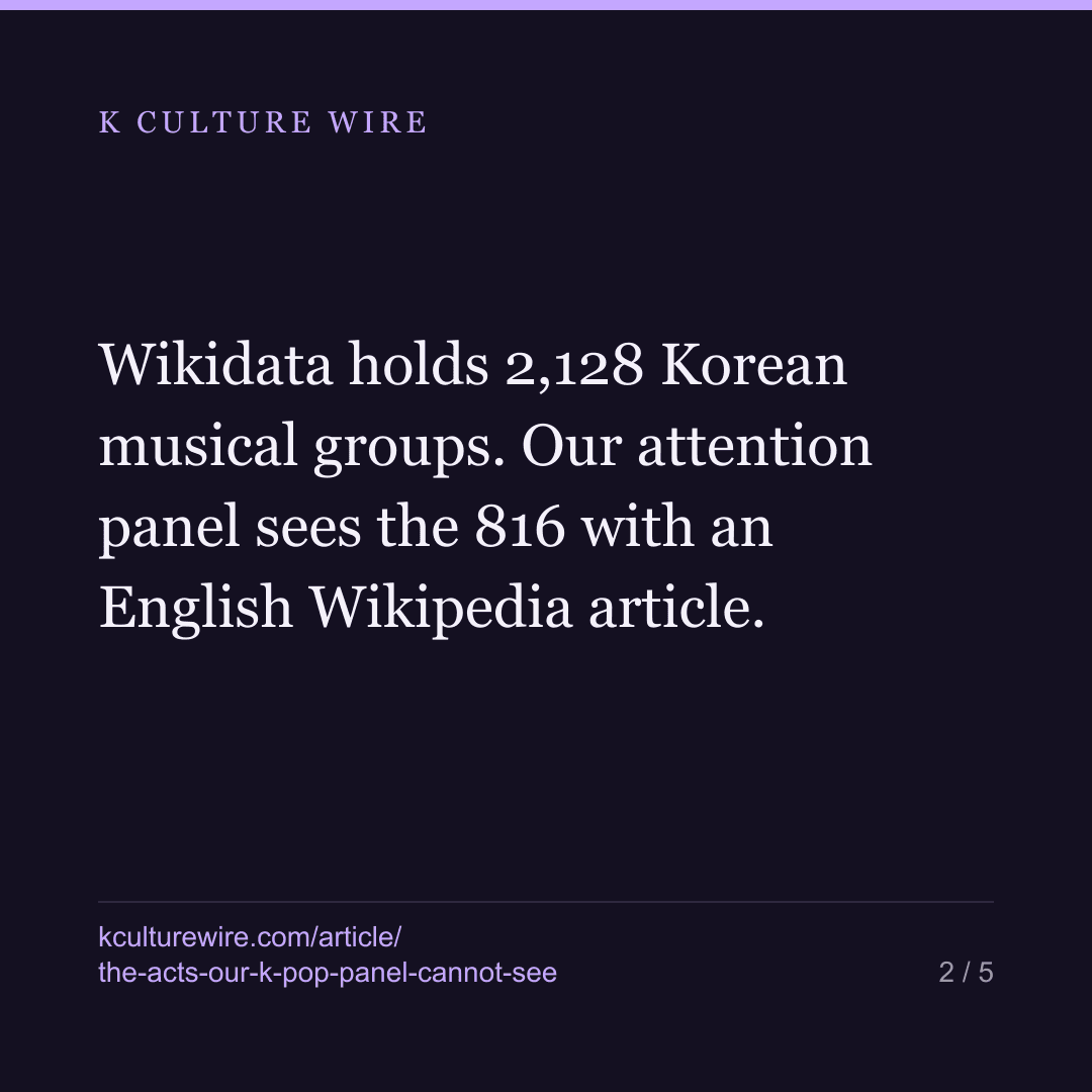 Our K-pop panel misses 1,311 groups. We counted them — card 2 of 5