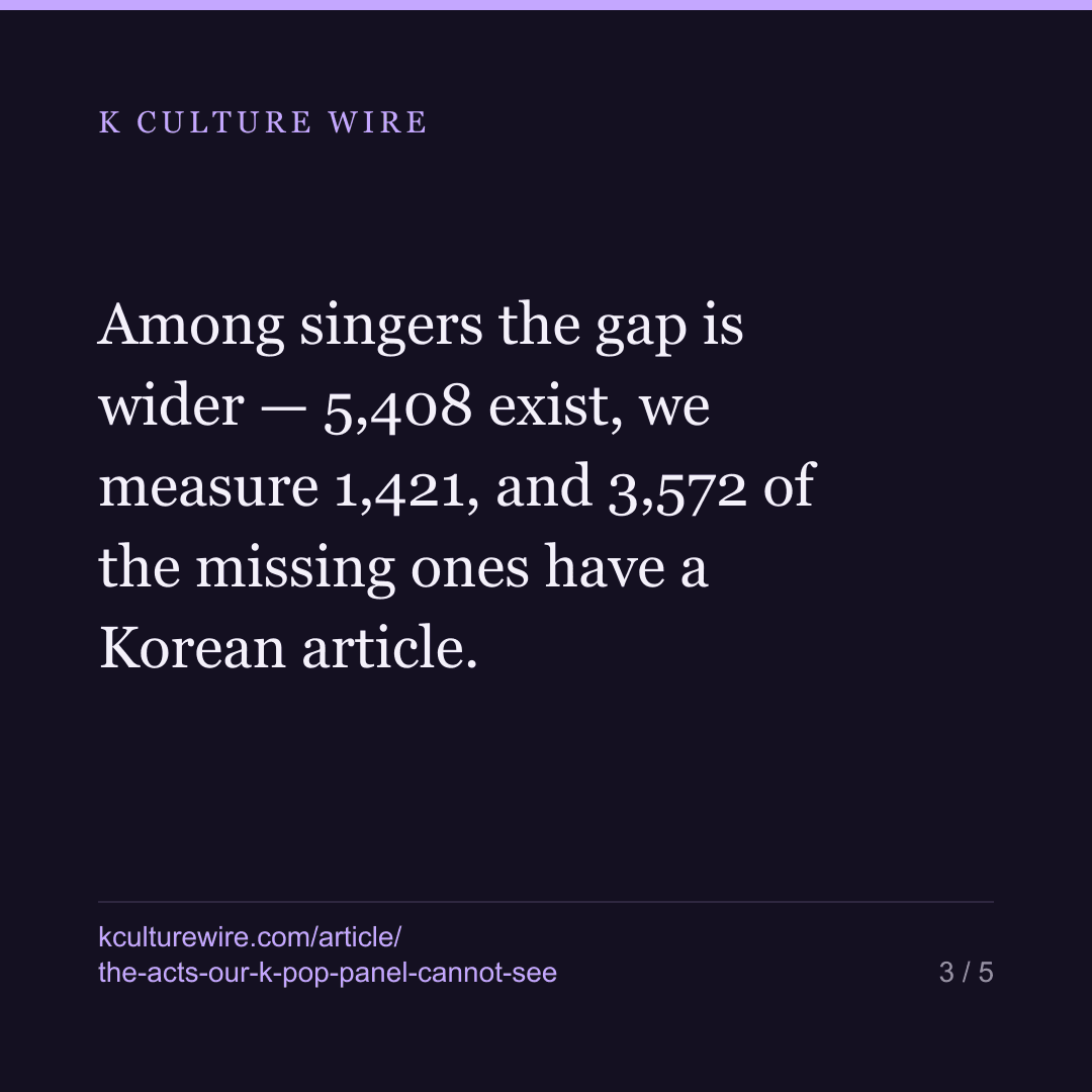Our K-pop panel misses 1,311 groups. We counted them — card 3 of 5