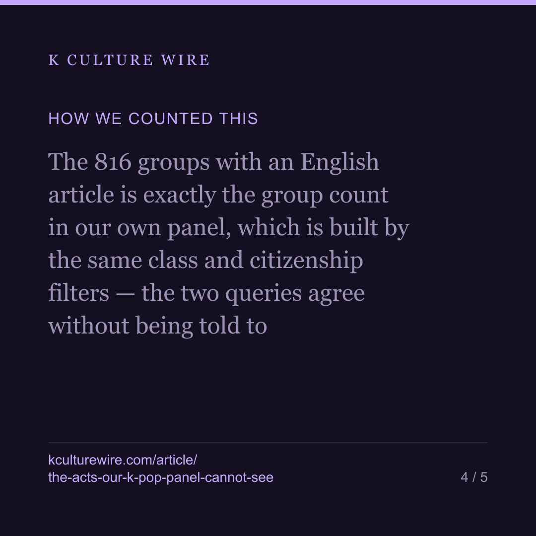 Our K-pop panel misses 1,311 groups. We counted them — card 4 of 5