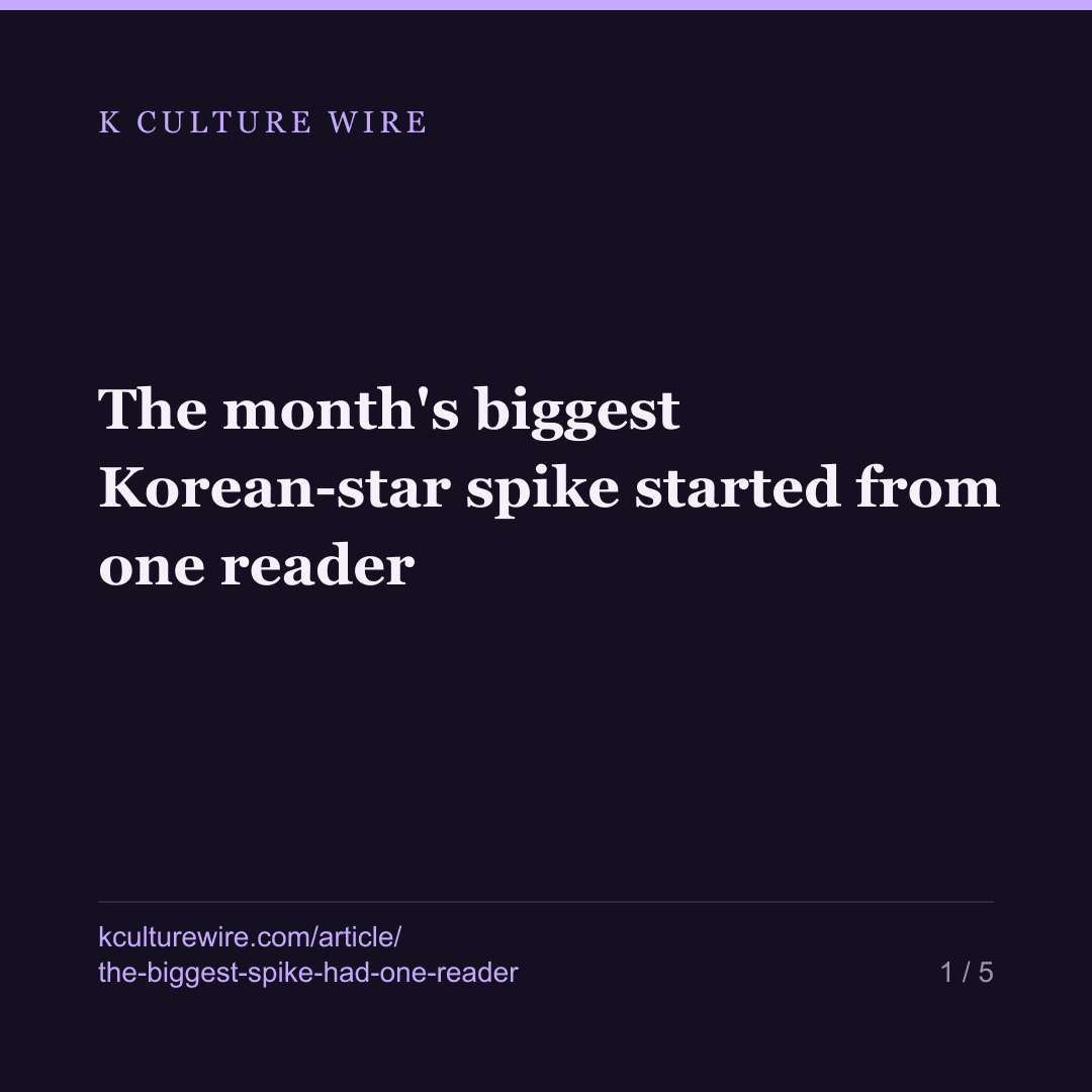 The month's biggest Korean-star spike started from one reader — card 1 of 5
