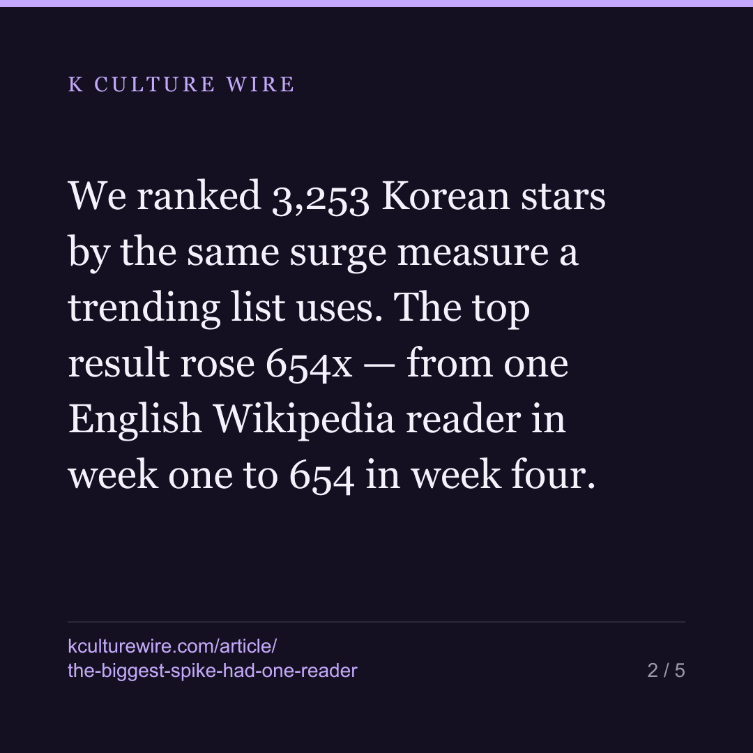 The month's biggest Korean-star spike started from one reader — card 2 of 5