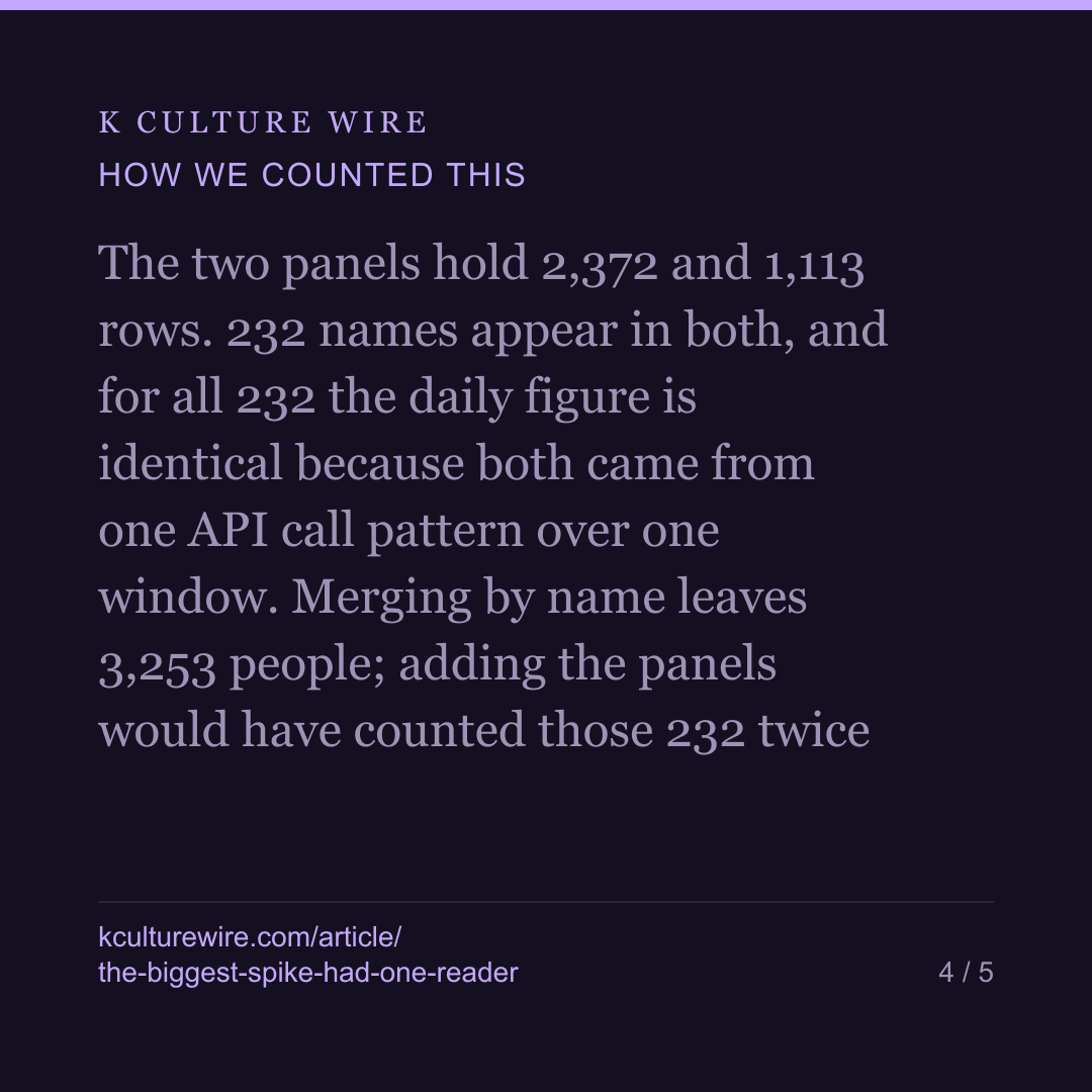 The month's biggest Korean-star spike started from one reader — card 4 of 5