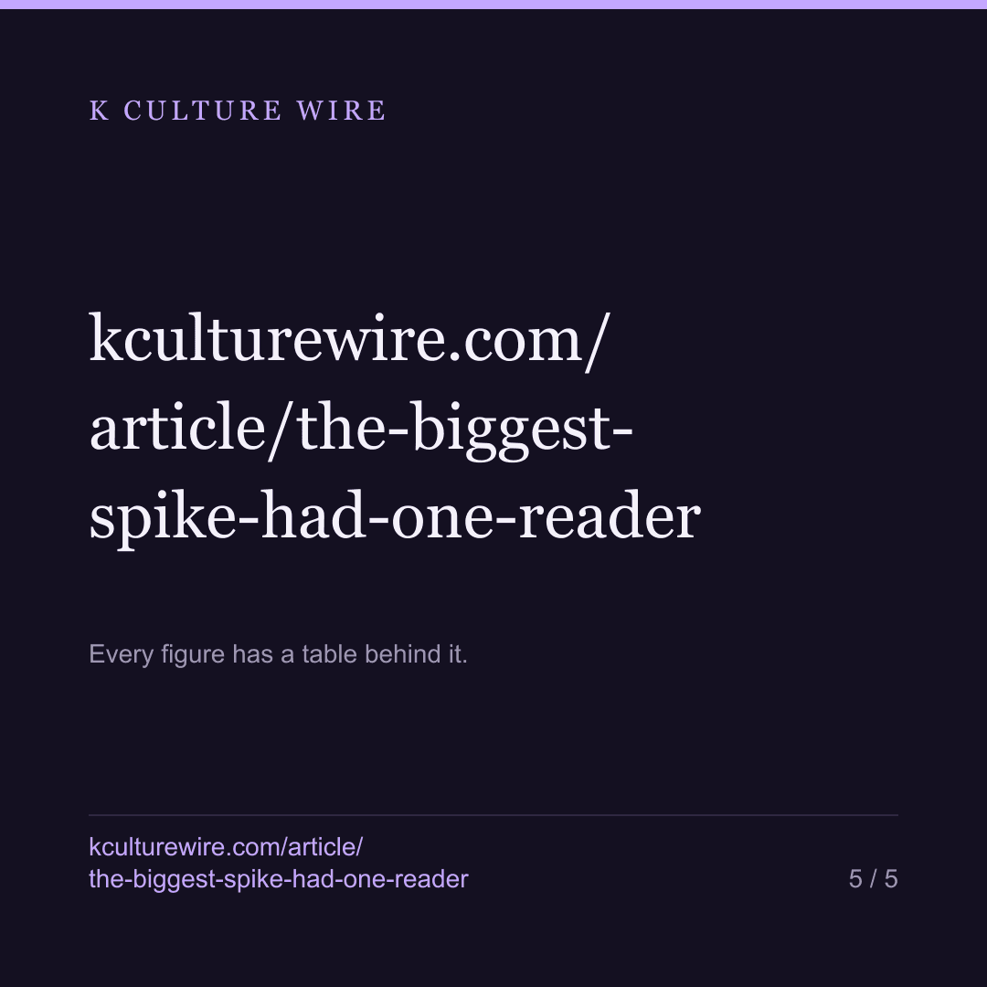 The month's biggest Korean-star spike started from one reader — card 5 of 5