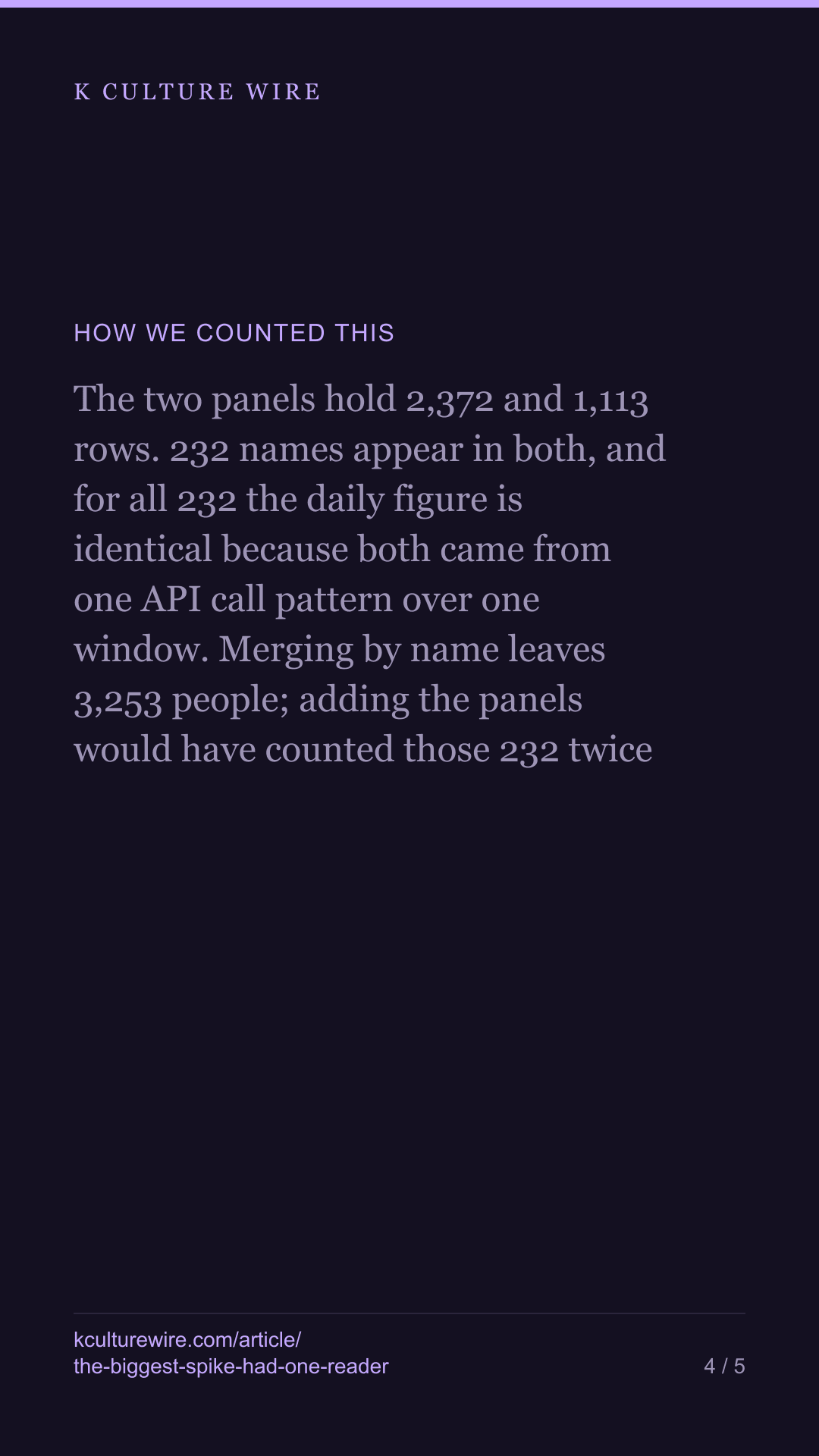 The month's biggest Korean-star spike started from one reader — tall card 4 of 5