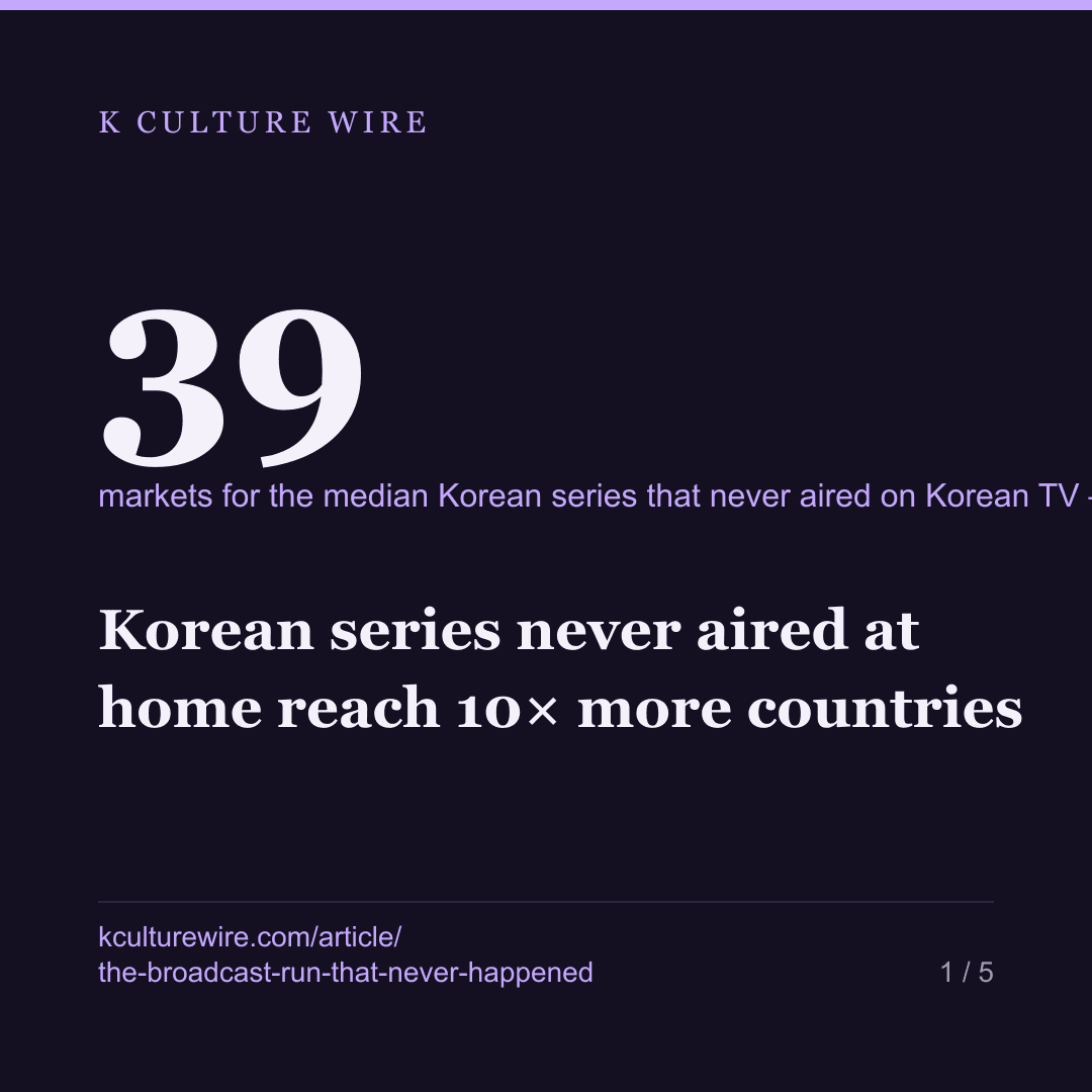 Korean series never aired at home reach 10× more countries — card 1 of 5