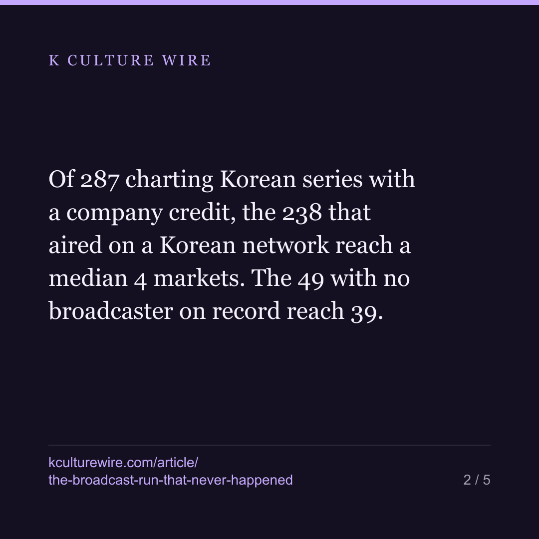 Korean series never aired at home reach 10× more countries — card 2 of 5