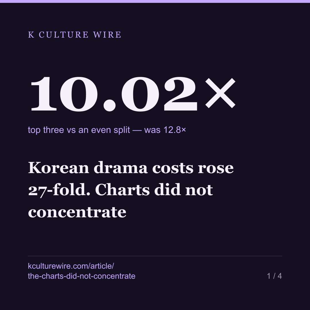 Korean drama costs rose 27-fold. Charts did not concentrate — card 1 of 4