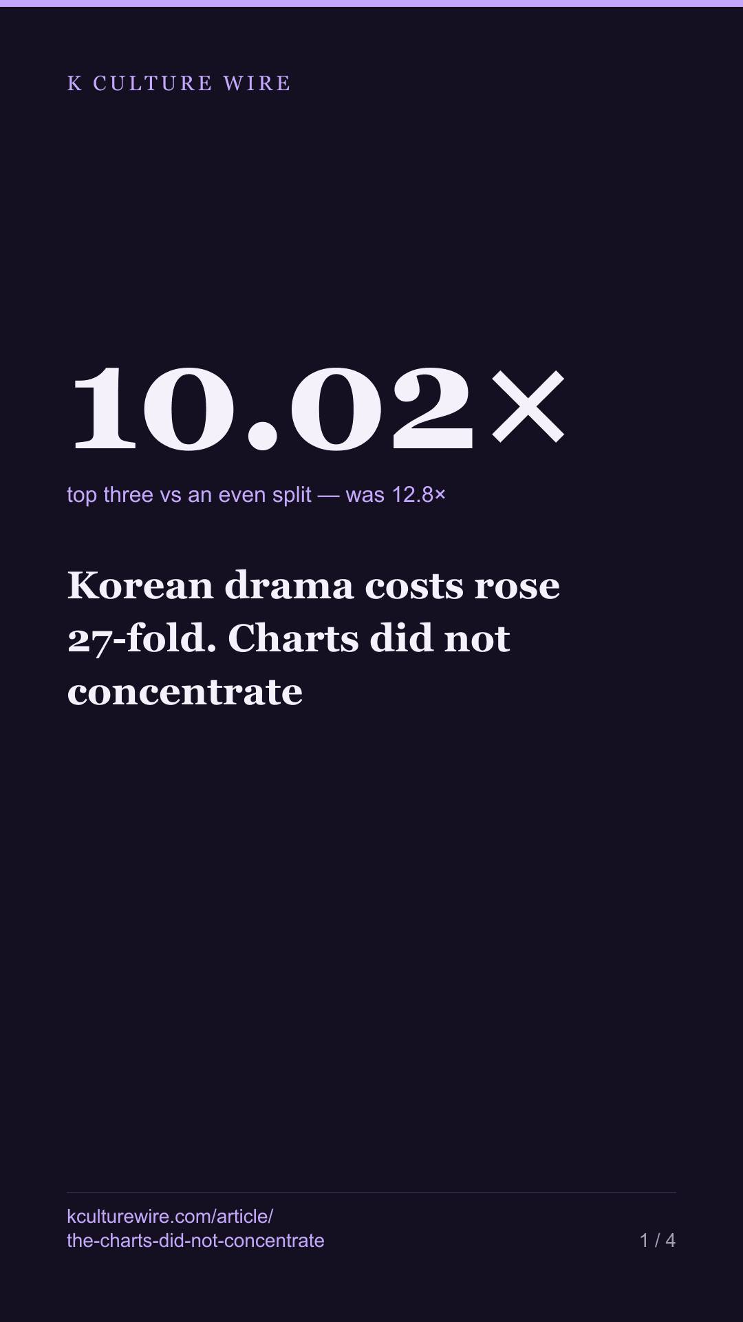 Korean drama costs rose 27-fold. Charts did not concentrate — tall card 1 of 4