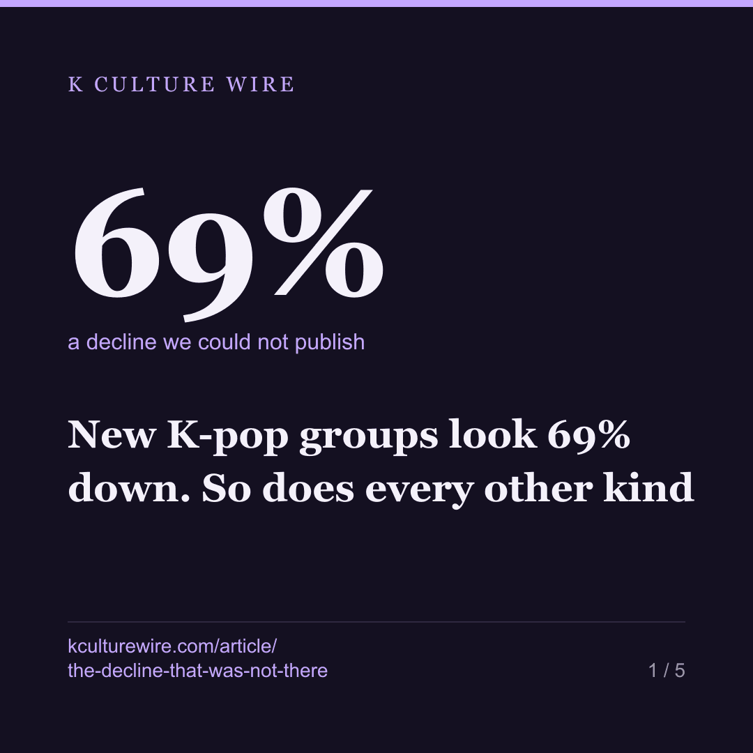 New K-pop groups look 69% down. So does every other kind — card 1 of 5