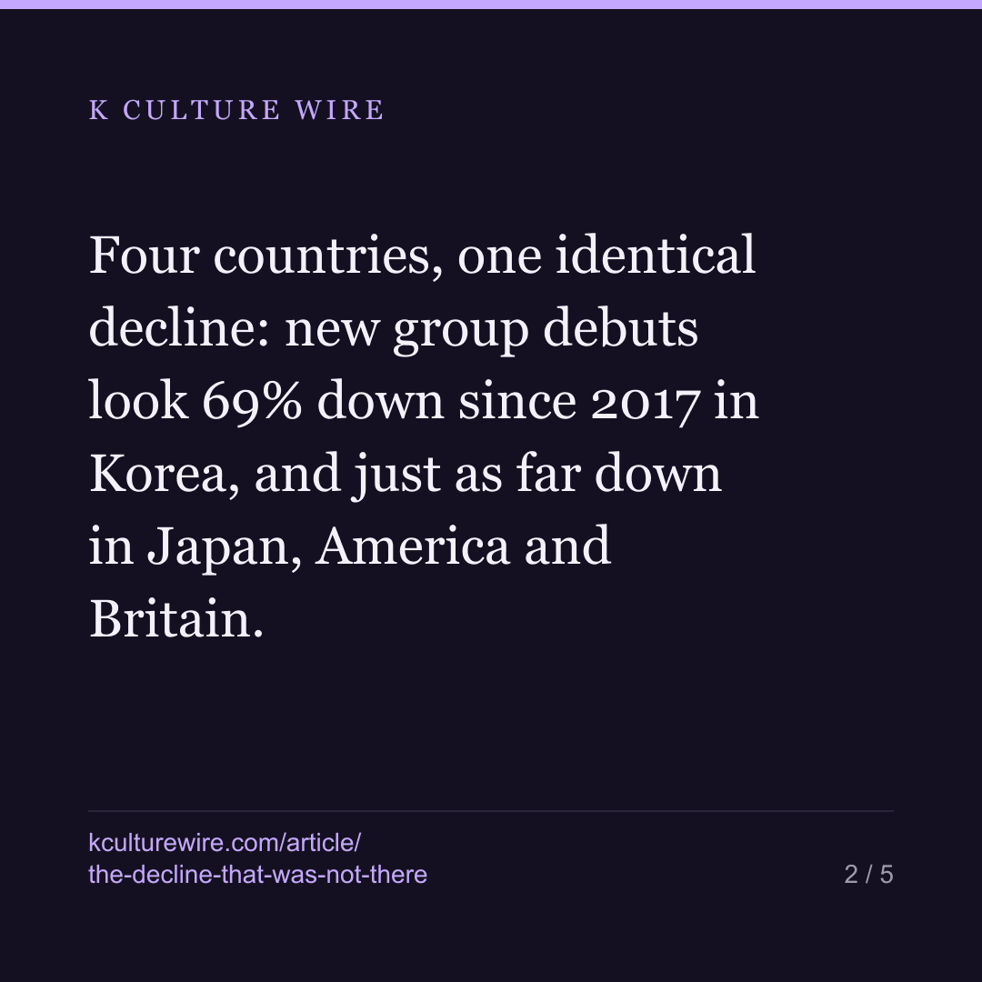 New K-pop groups look 69% down. So does every other kind — card 2 of 5