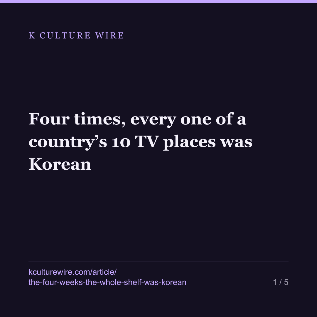 Four times, every one of a country’s 10 TV places was Korean — card 1 of 5