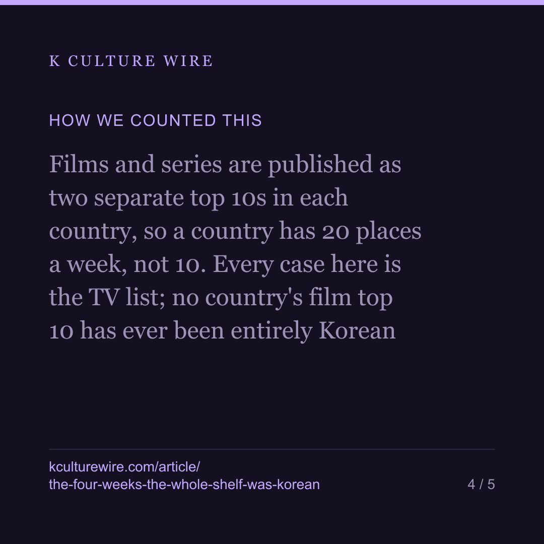 Four times, every one of a country’s 10 TV places was Korean — card 4 of 5