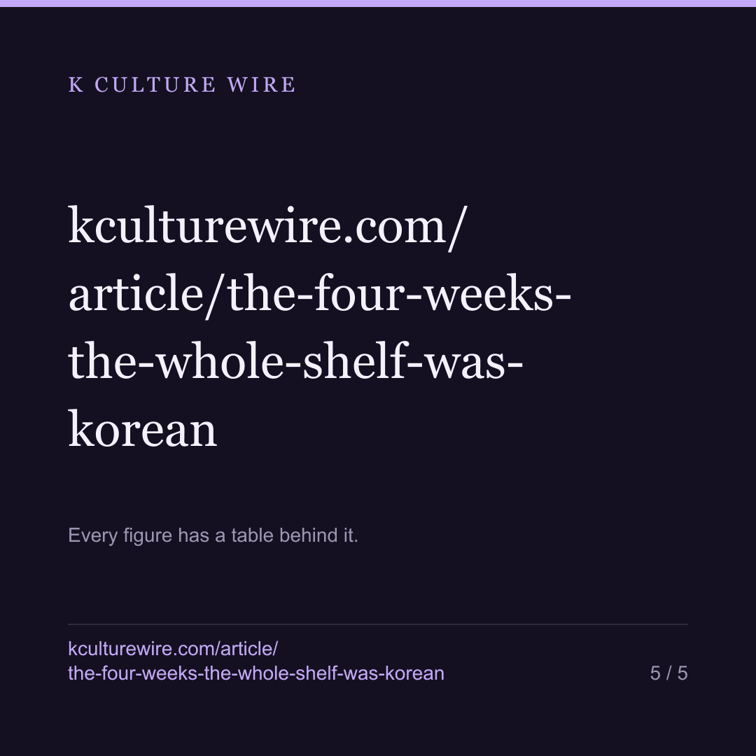 Four times, every one of a country’s 10 TV places was Korean — card 5 of 5