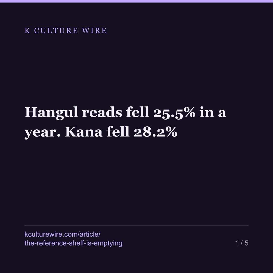 Hangul reads fell 25.5% in a year. Kana fell 28.2% — card 1 of 5