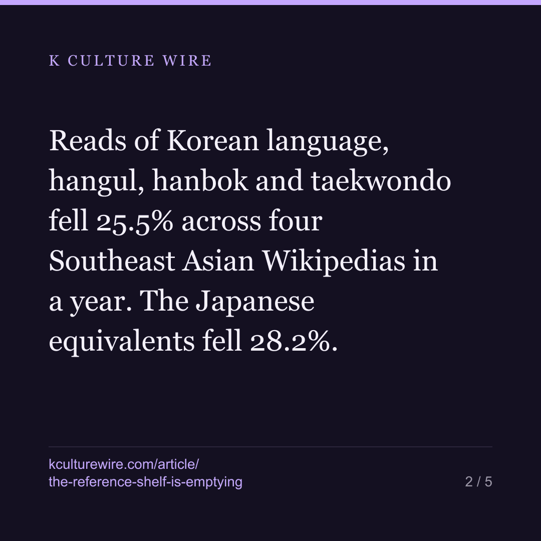 Hangul reads fell 25.5% in a year. Kana fell 28.2% — card 2 of 5