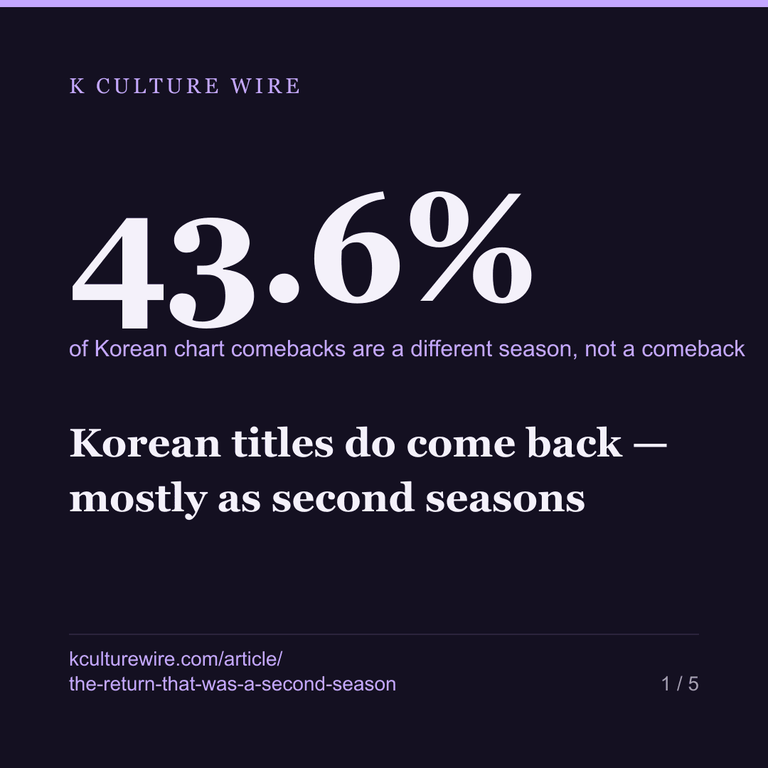 Korean titles do come back — mostly as second seasons — card 1 of 5