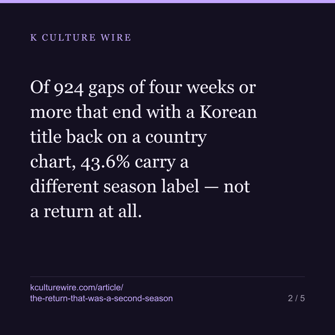 Korean titles do come back — mostly as second seasons — card 2 of 5