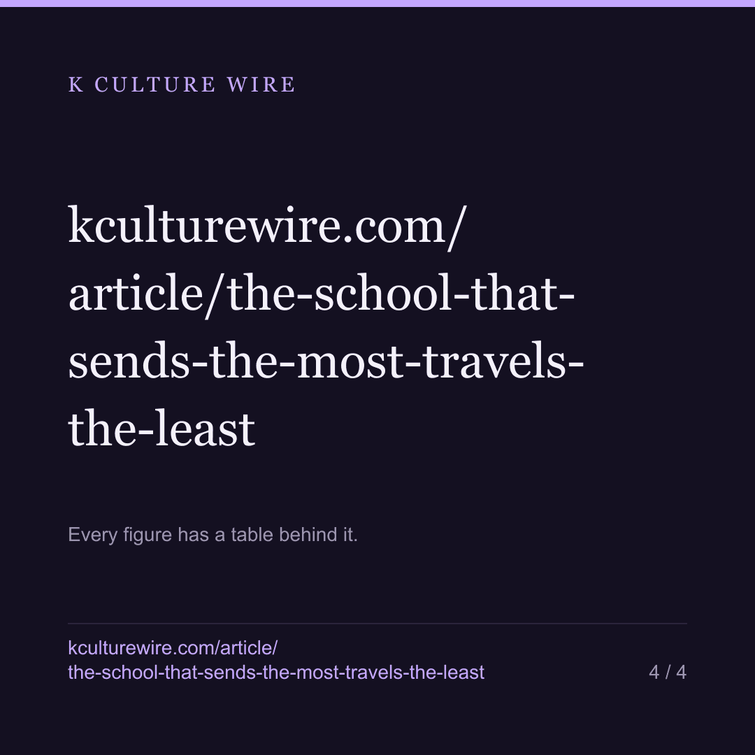 The Korean school with the most alumni travels the least — card 4 of 4