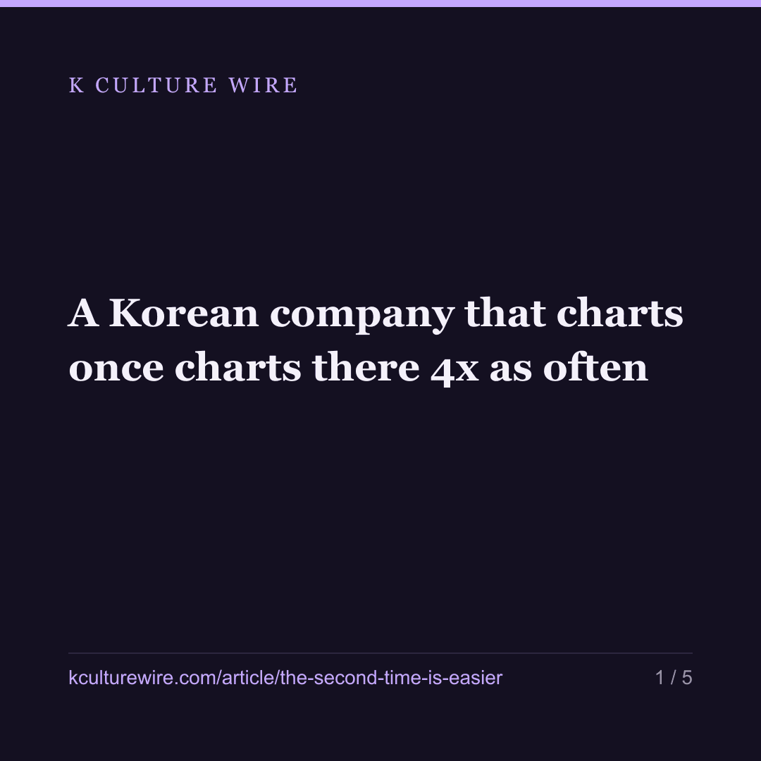 A Korean company that charts once charts there 4x as often — card 1 of 5