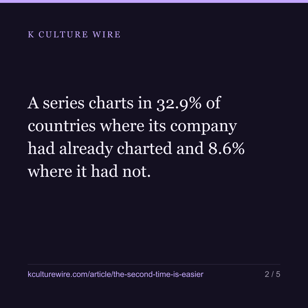 A Korean company that charts once charts there 4x as often — card 2 of 5