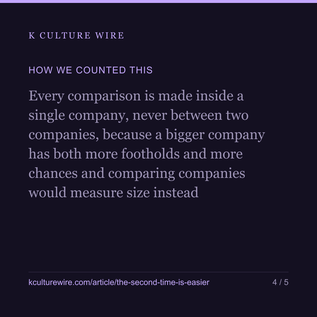 A Korean company that charts once charts there 4x as often — card 4 of 5