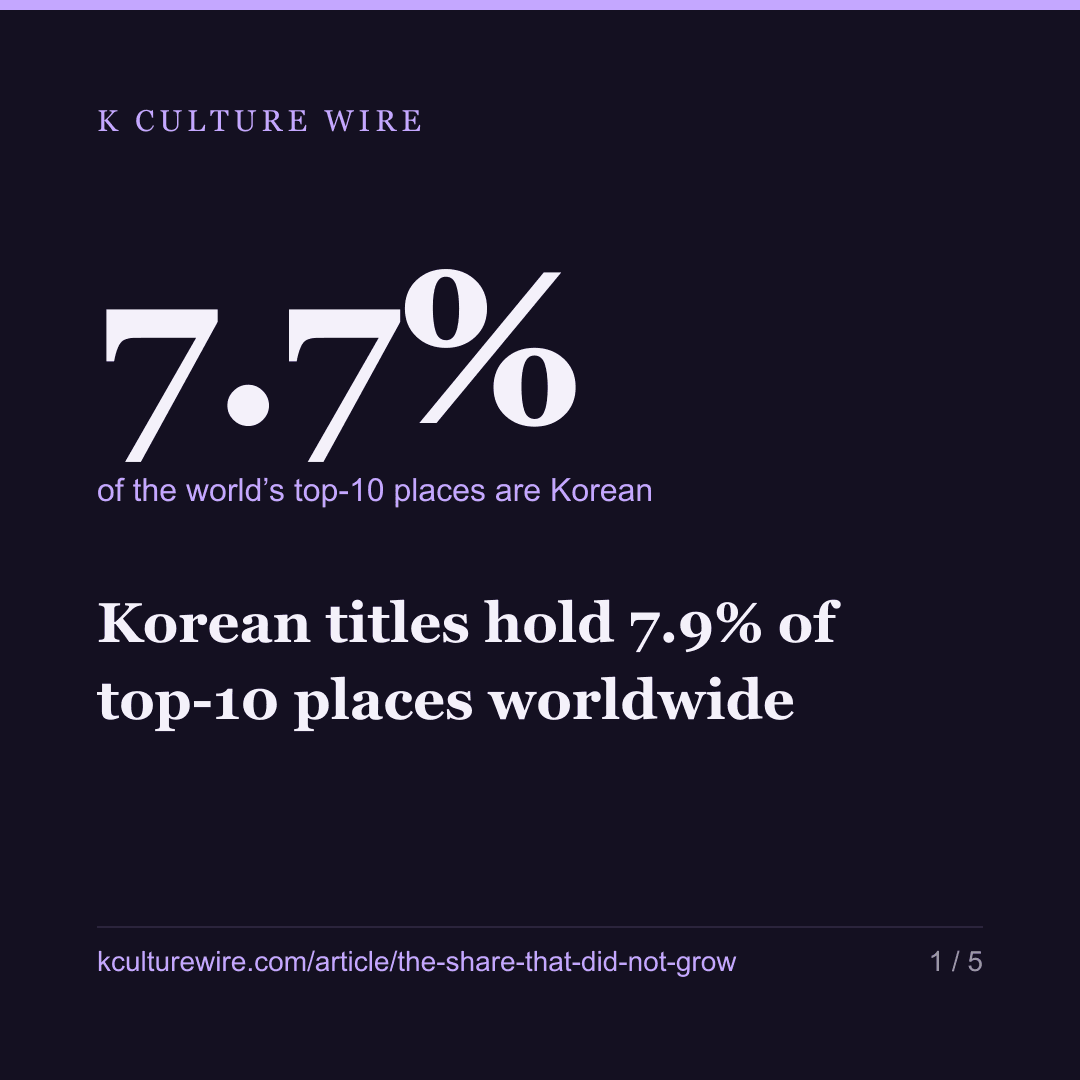 Korean titles hold 7.9% of top-10 places worldwide — card 1 of 5
