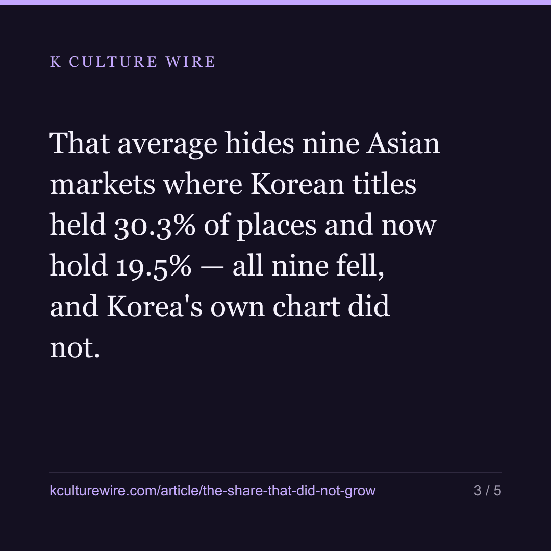 Korean titles hold 7.9% of top-10 places worldwide — card 3 of 5