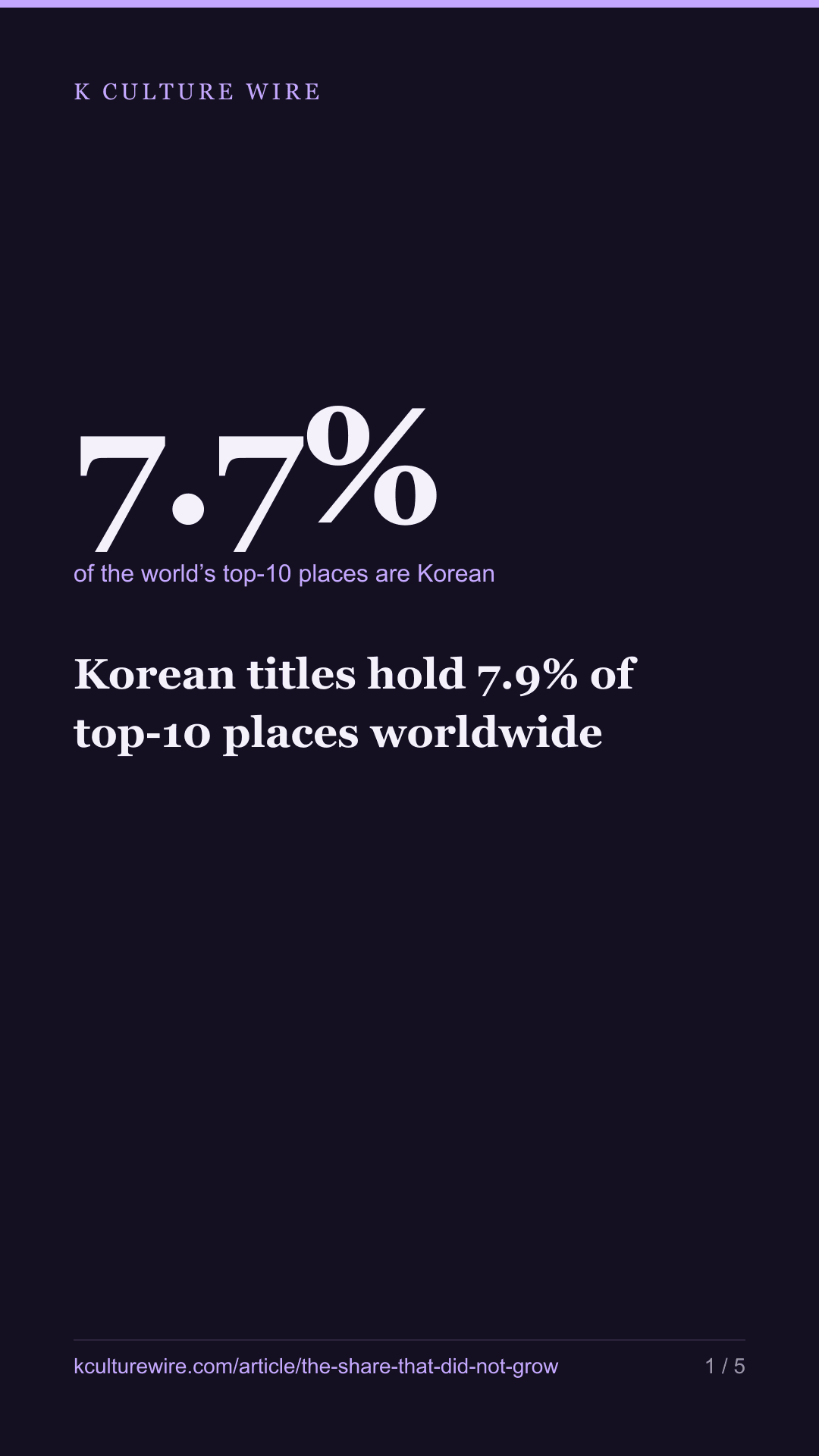 Korean titles hold 7.9% of top-10 places worldwide — tall card 1 of 5