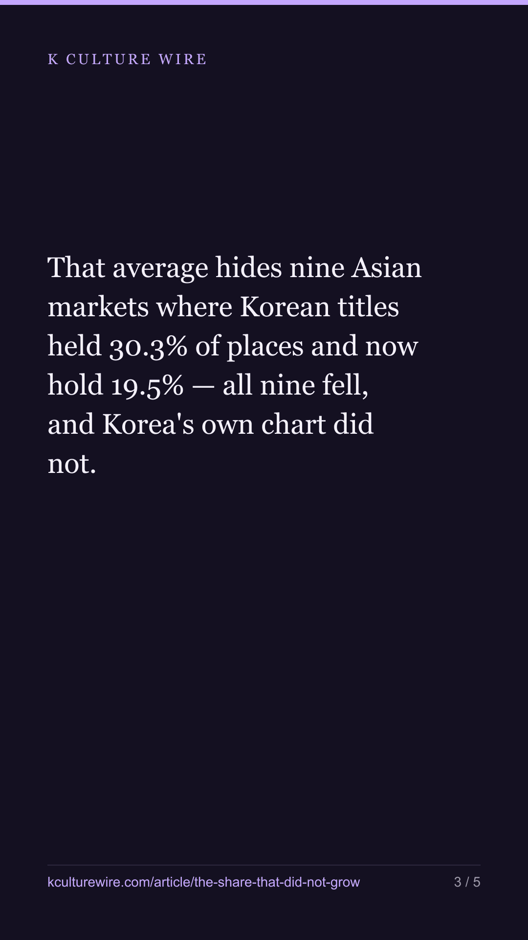 Korean titles hold 7.9% of top-10 places worldwide — tall card 3 of 5
