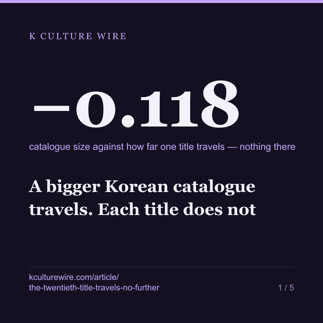 A bigger Korean catalogue travels. Each title does not — card 1 of 5
