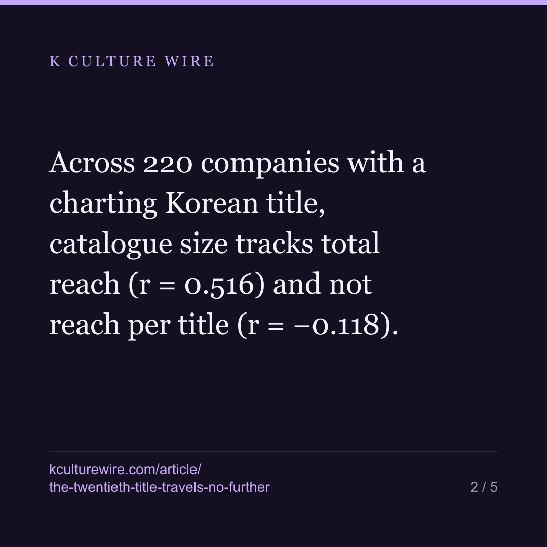 A bigger Korean catalogue travels. Each title does not — card 2 of 5