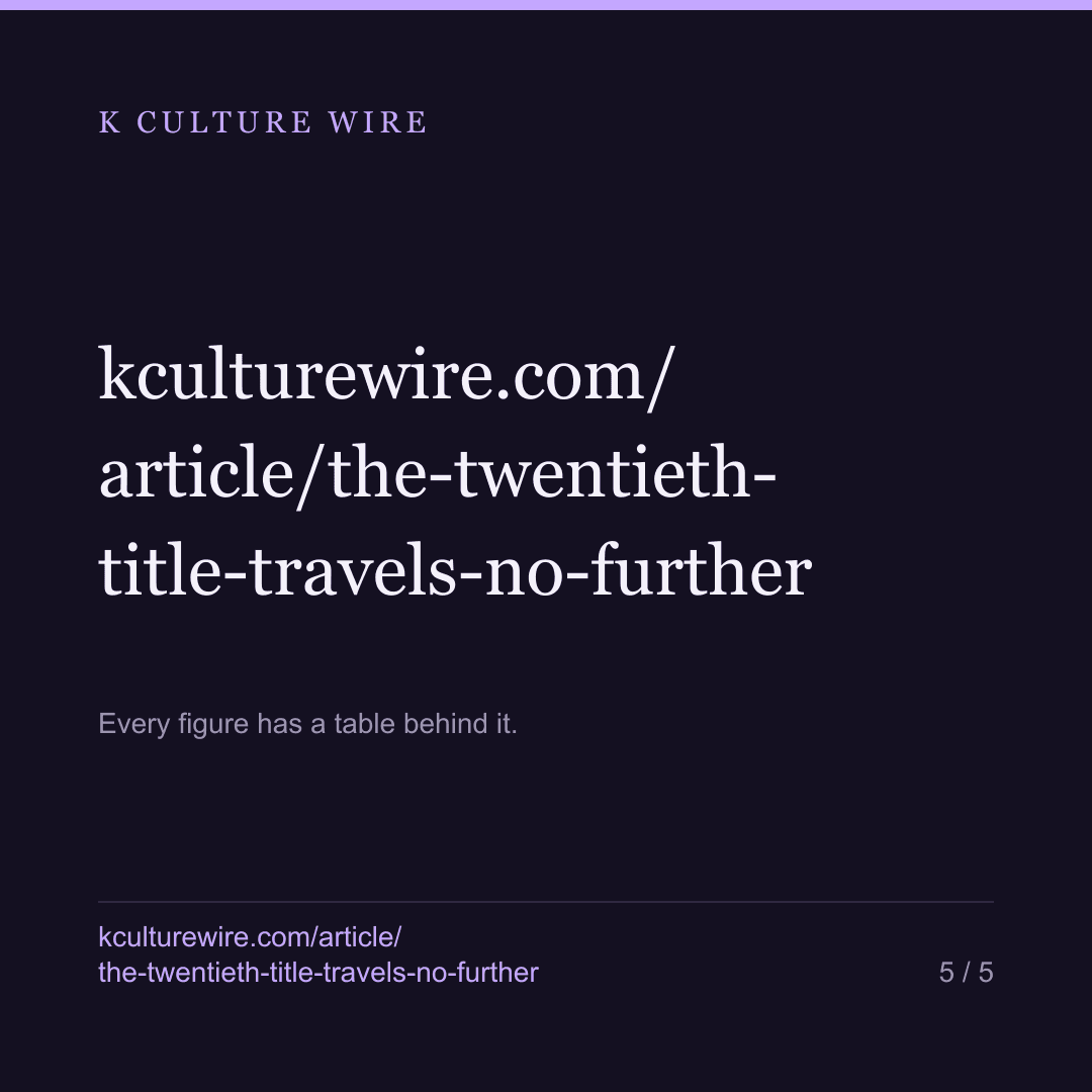A bigger Korean catalogue travels. Each title does not — card 5 of 5