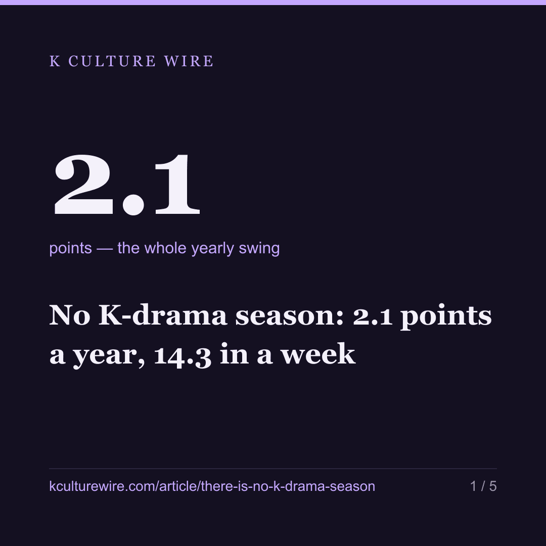 No K-drama season: 2.1 points a year, 14.3 in a week — card 1 of 5
