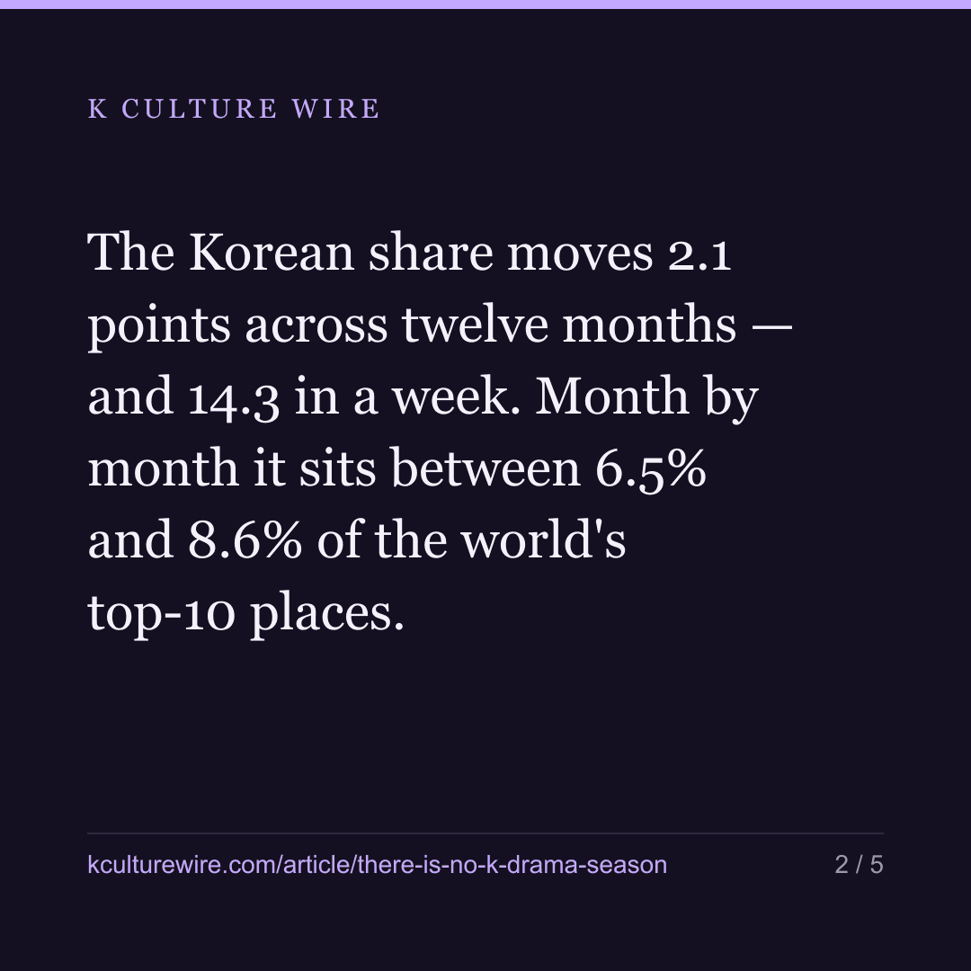 No K-drama season: 2.1 points a year, 14.3 in a week — card 2 of 5