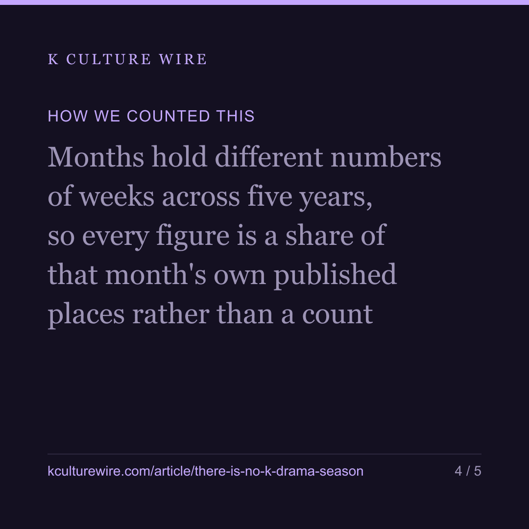 No K-drama season: 2.1 points a year, 14.3 in a week — card 4 of 5