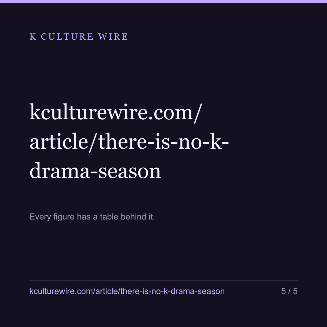 No K-drama season: 2.1 points a year, 14.3 in a week — card 5 of 5