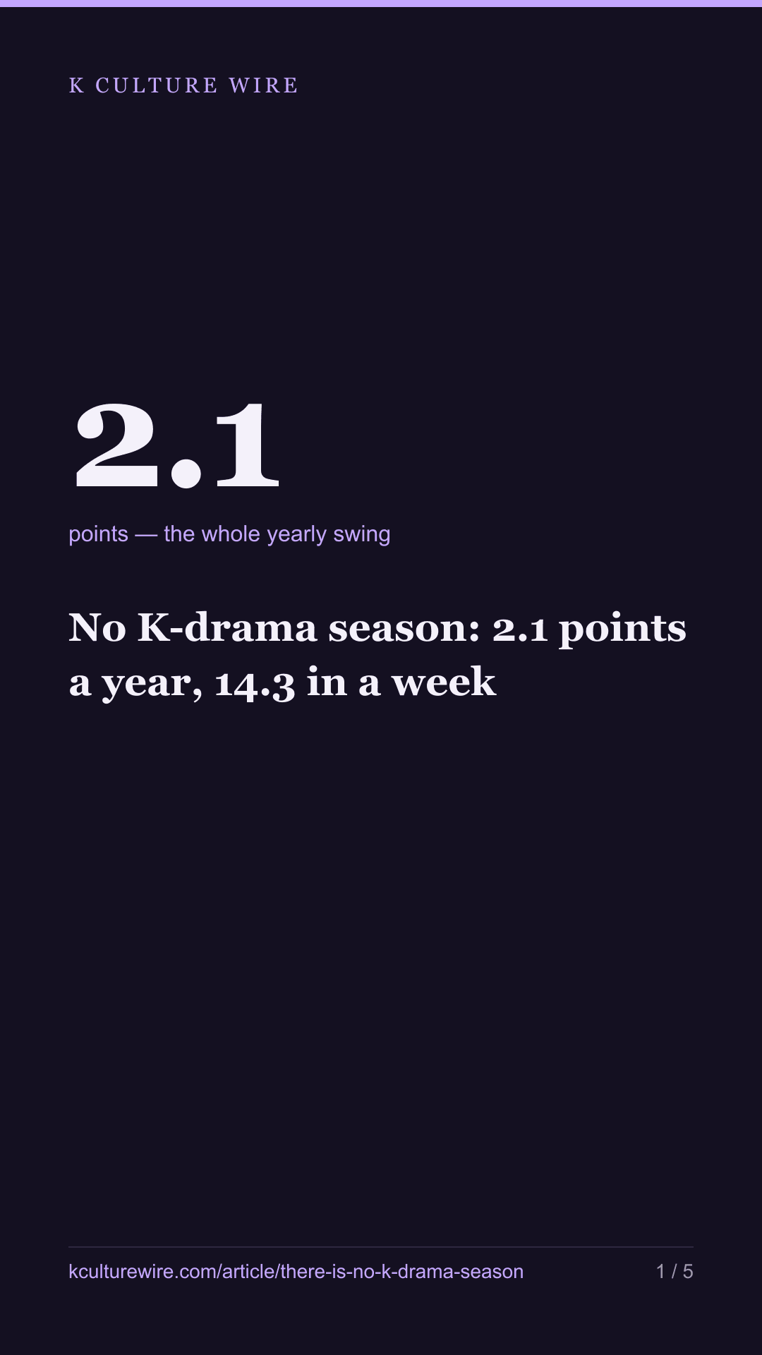 No K-drama season: 2.1 points a year, 14.3 in a week — tall card 1 of 5