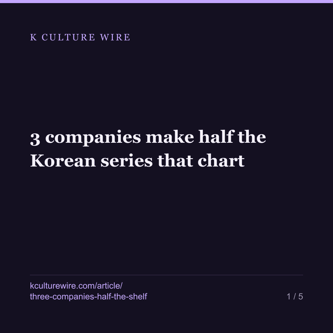 3 companies make half the Korean series that chart — card 1 of 5