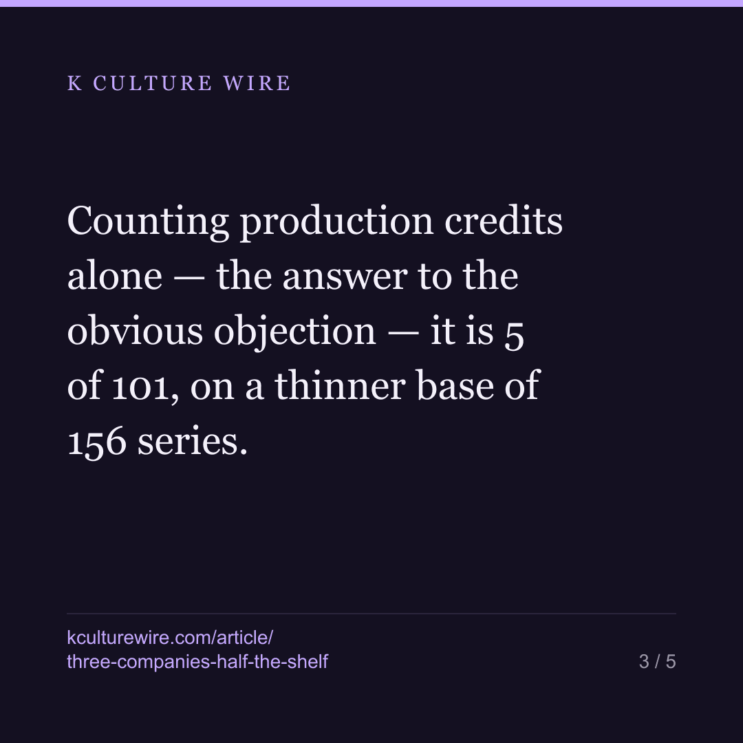3 companies make half the Korean series that chart — card 3 of 5